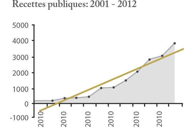 Recettes publiques: 2001 - 2012