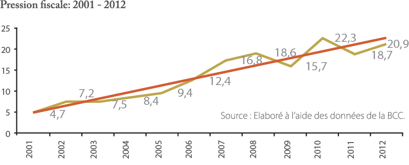 Pression fiscale: 2001 - 2012