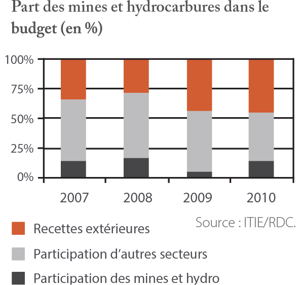 Part des mines et hydrocarbures dans le budget (en %)